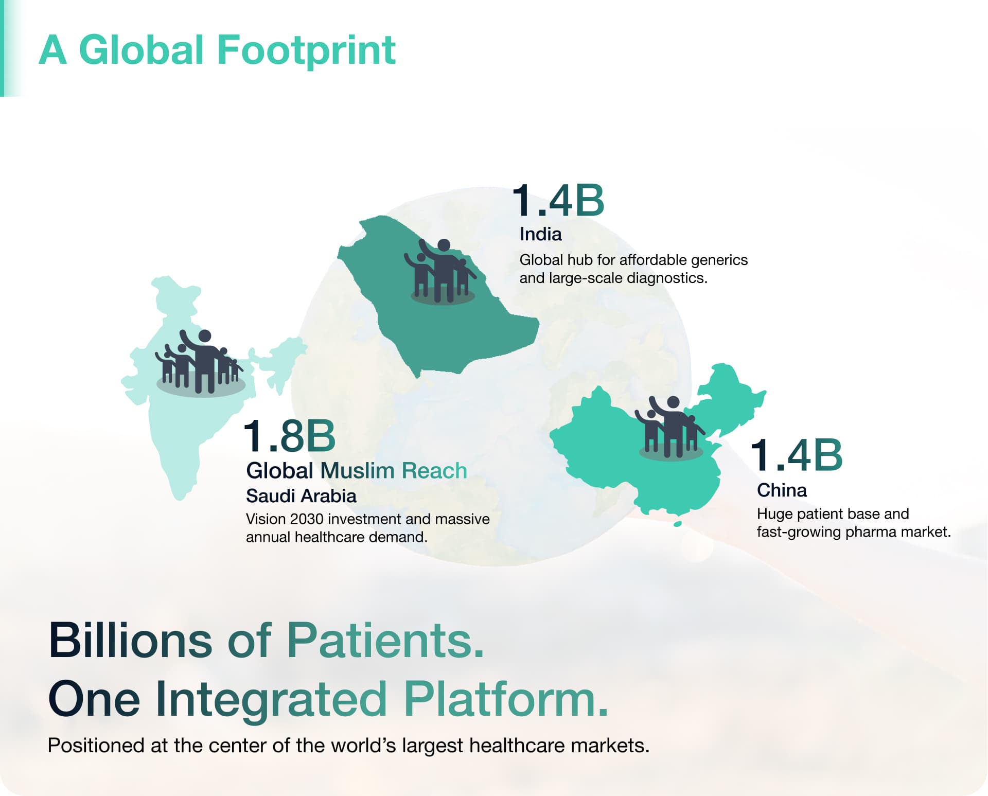 A Global Footprint - China 1.4B, India 1.4B, Saudi Arabia 1.8B - Billions of Patients, One Integrated Platform