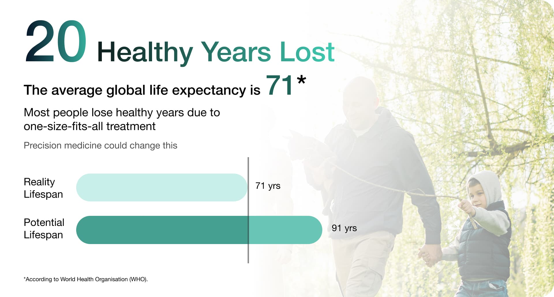 20 Healthy Years Lost - The average global life expectancy is 71, bar chart showing healthy years vs disease years