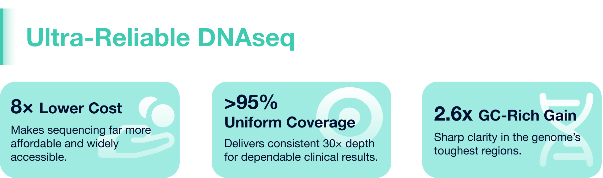 Ultra-Reliable DNAseq - 8x Lower Cost, >95% Uniform Coverage, 260% GC-Rich Gain