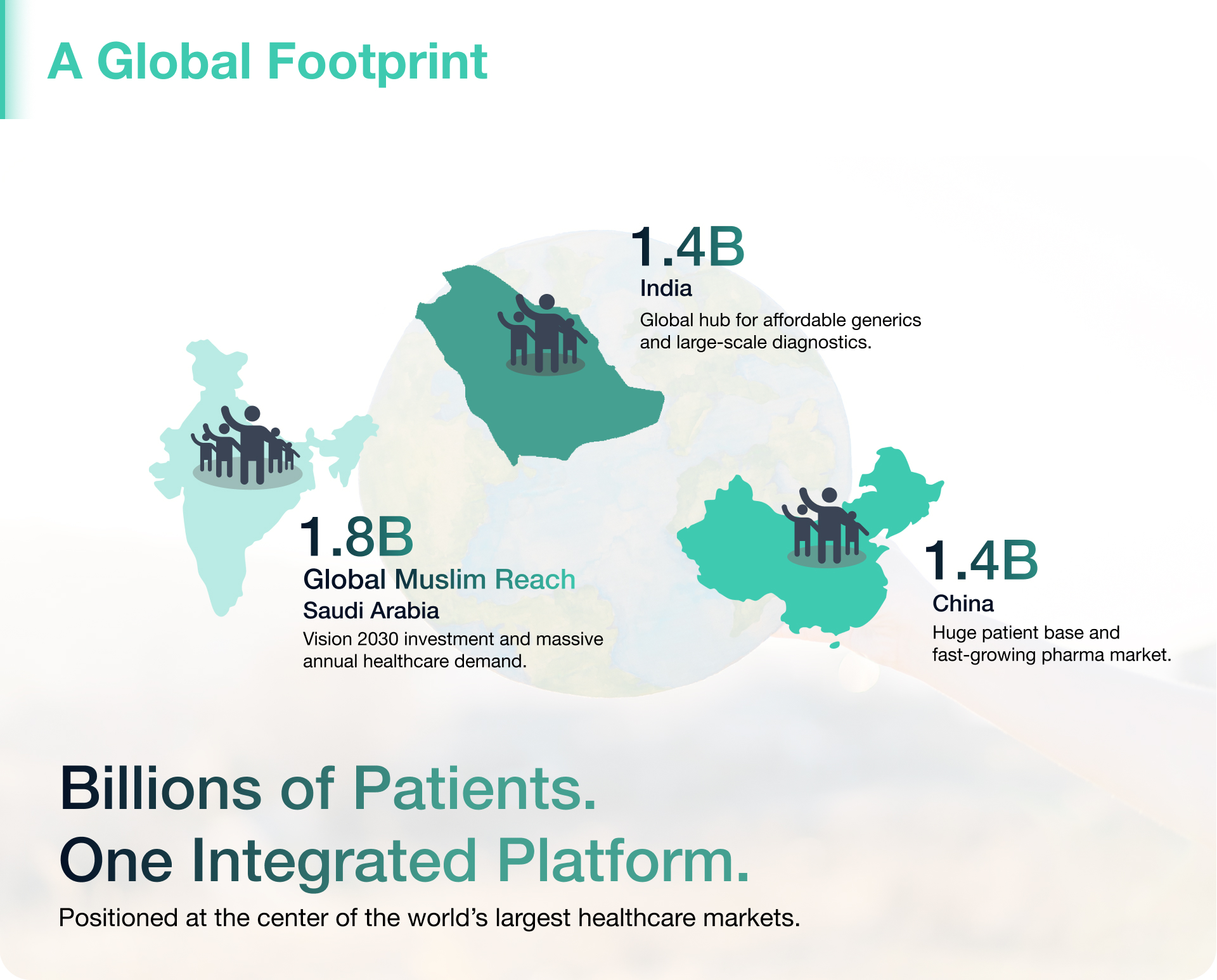 A Global Footprint - China 1.4B, India 1.4B, Saudi Arabia 1.8B - Billions of Patients, One Integrated Platform